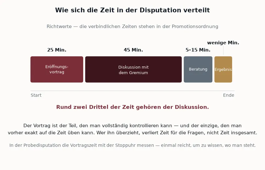 Uhr und Ablaufplan der Disputation auf einem Schreibtisch — Symbolbild für die zeitliche Planung der Disputation